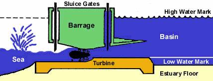 Tidal power